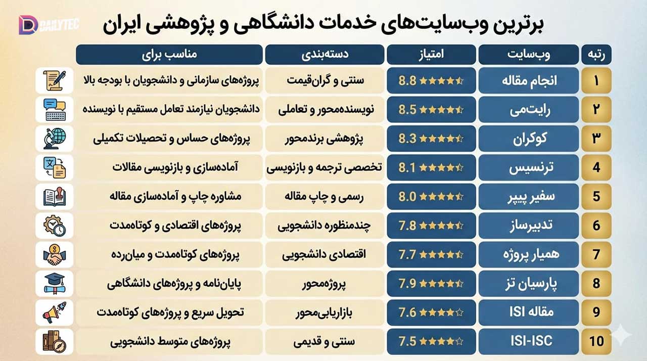 10 برترین موسسه انجام مقاله