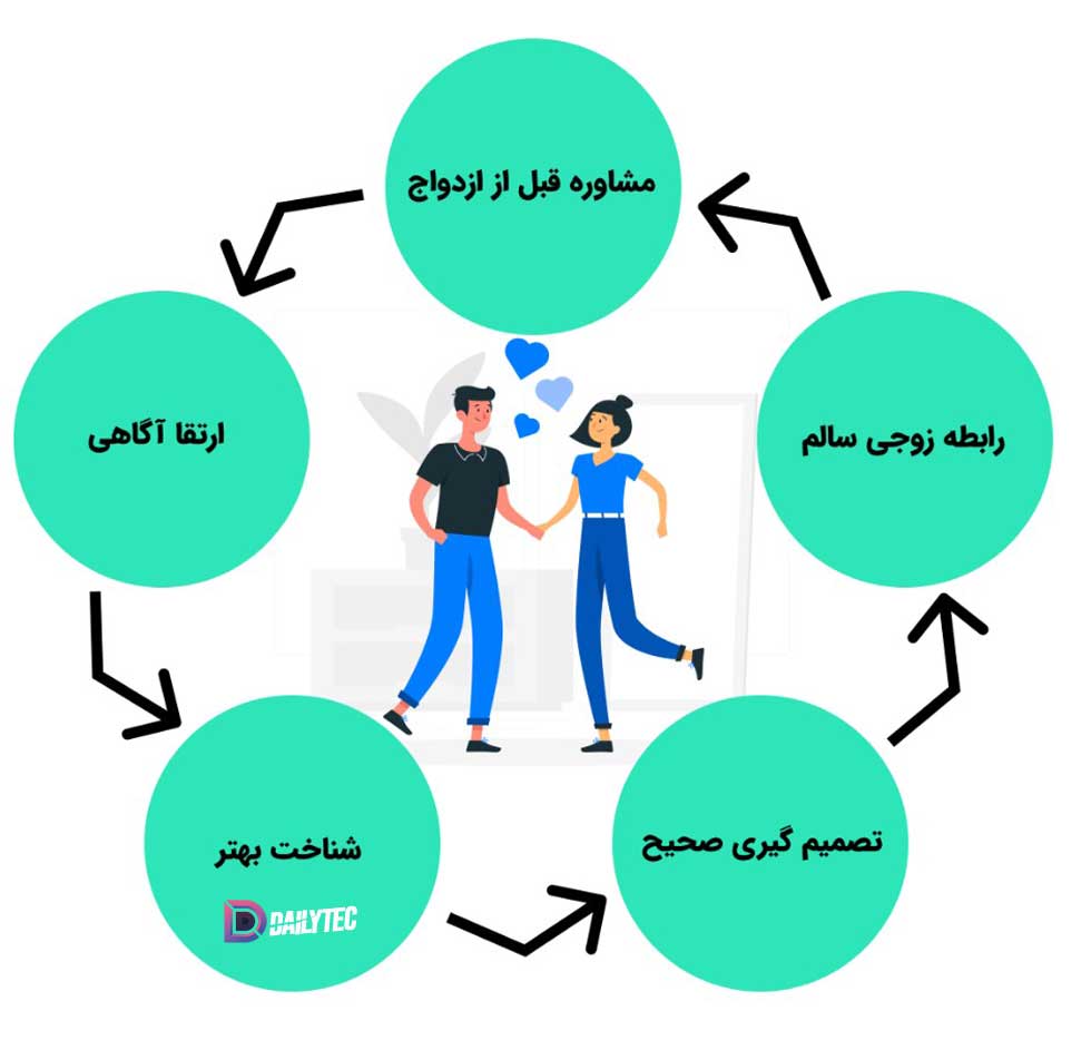 کلینیک مشاوره در کرج